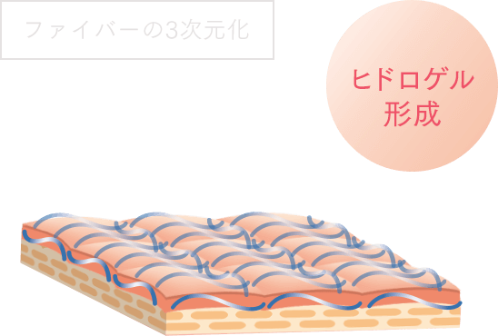 ファイバーの3次元化