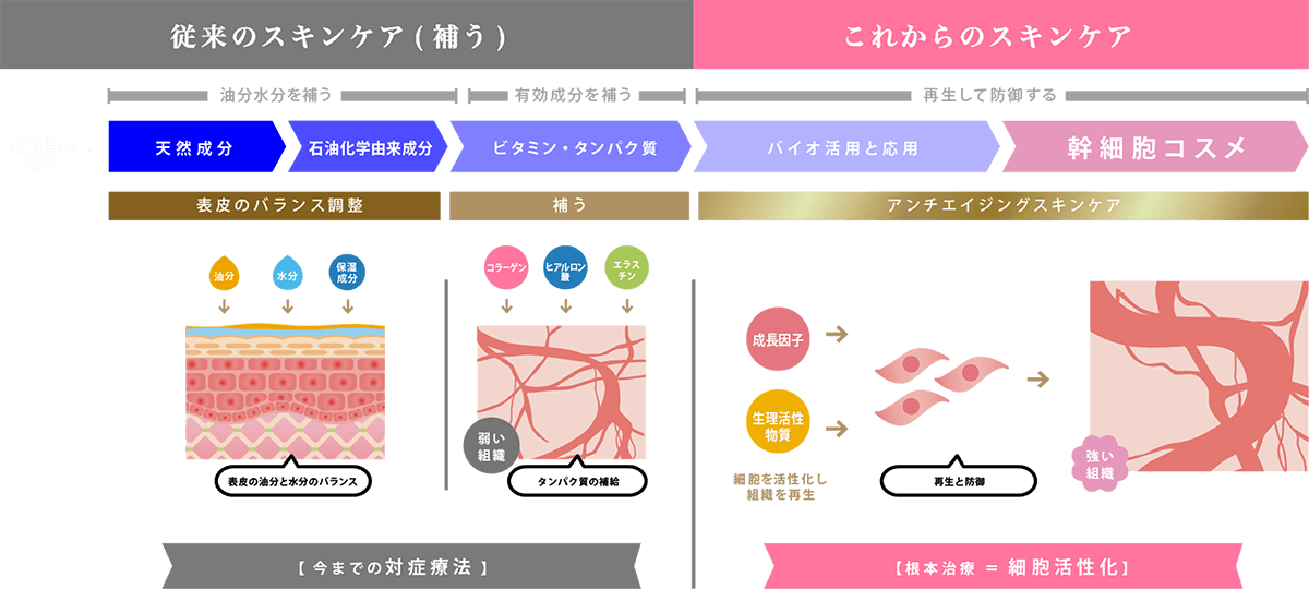 従来のスキンケア（補う）→これからのスキンケア（再生して防御する）