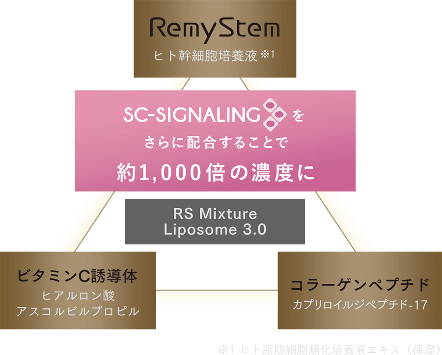 RS Mixture Liposome 3.0 SC-SIGNALINGをさらに配合することで約1,000倍の濃度に